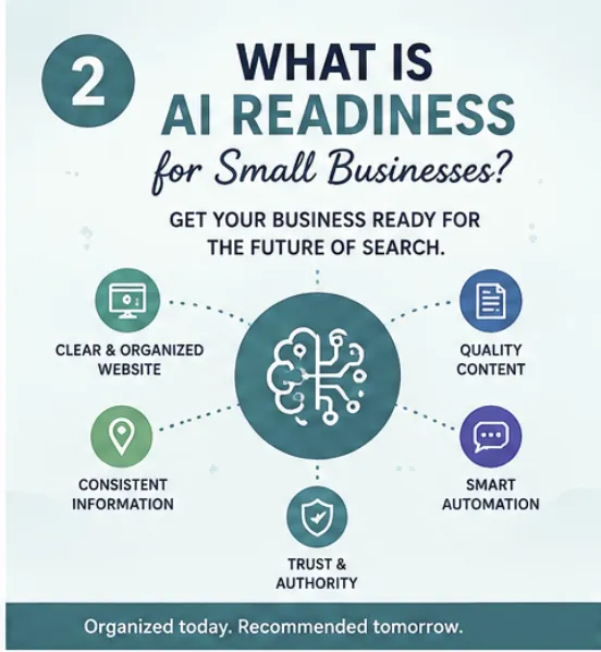 What is AI readiness for small businesses, clear website, quality content, consistent information, smart automation, trust and authority