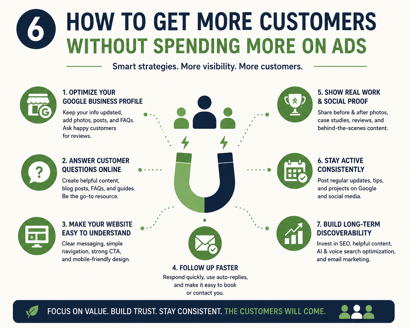 How to get more customers without spending more on ads, optimize Google Business Profile, answer customer questions, make your website easier, follow up faster, show real work, stay active, build long-term discoverability