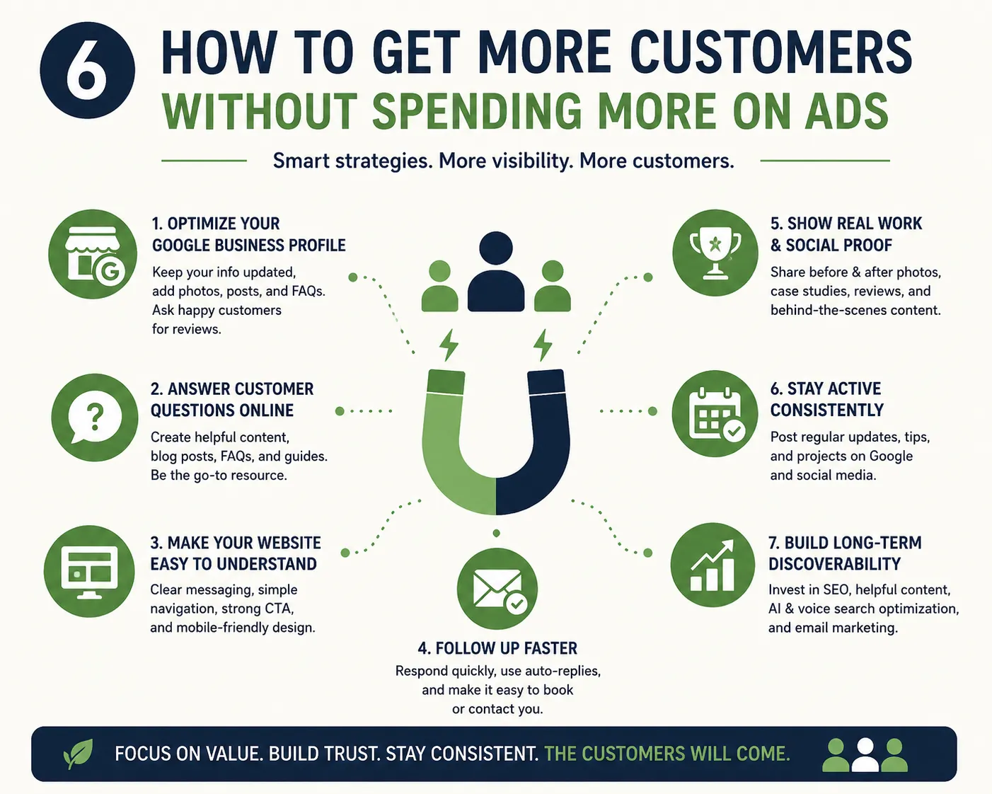How to get more customers without spending more on ads, optimize Google Business Profile, answer customer questions, make your website easier, follow up faster, show real work, stay active, build long-term discoverability